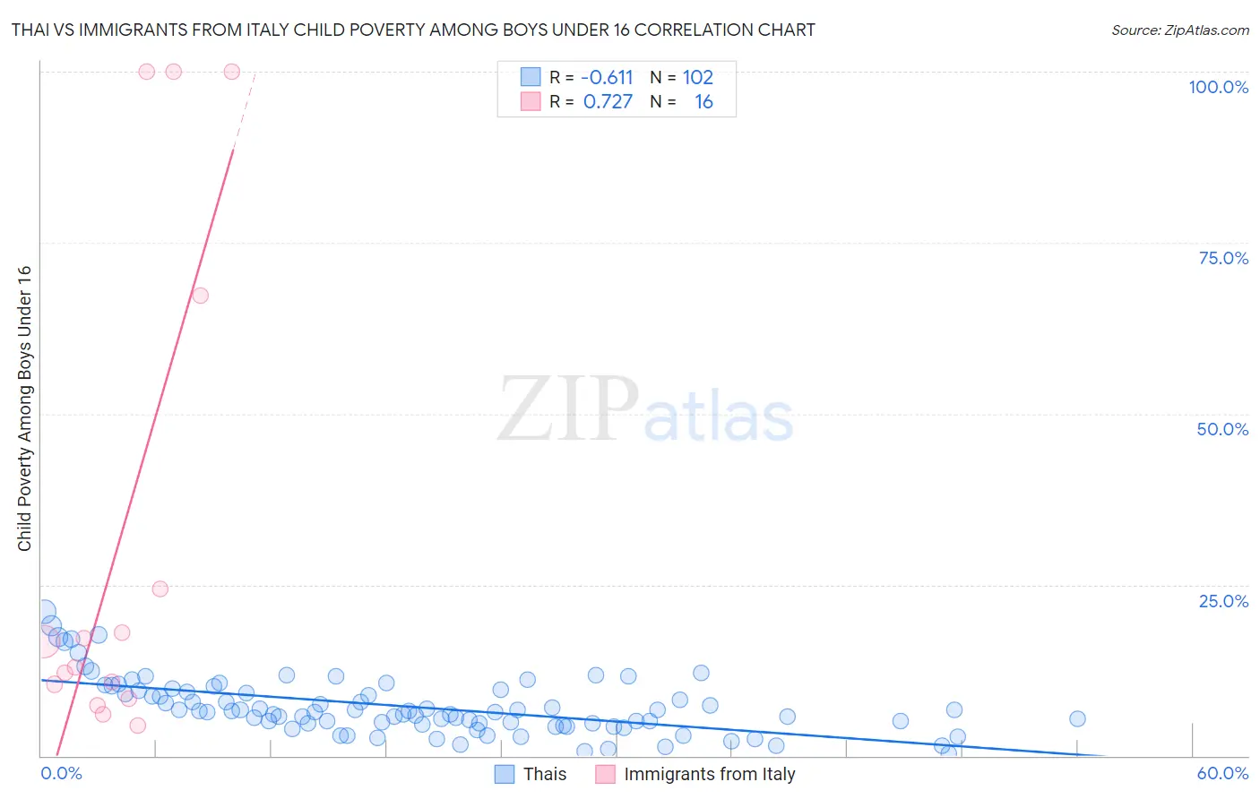 Thai vs Immigrants from Italy Child Poverty Among Boys Under 16