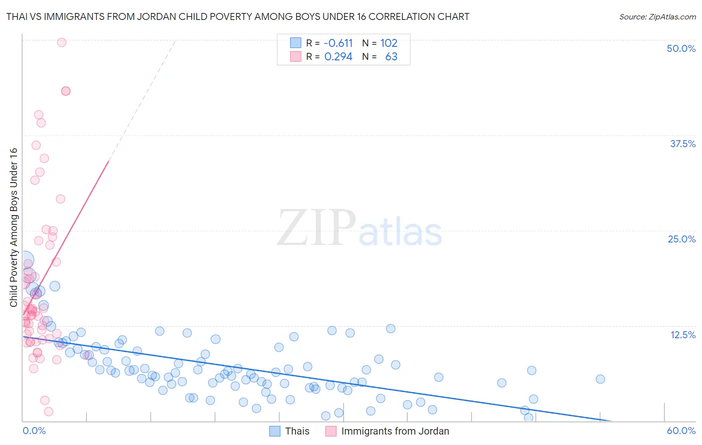Thai vs Immigrants from Jordan Child Poverty Among Boys Under 16