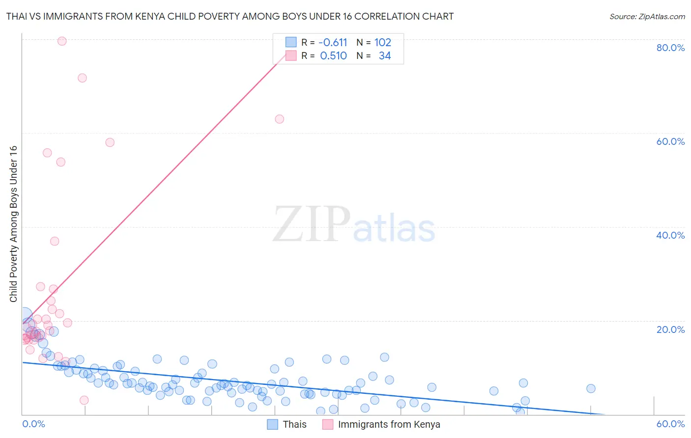 Thai vs Immigrants from Kenya Child Poverty Among Boys Under 16