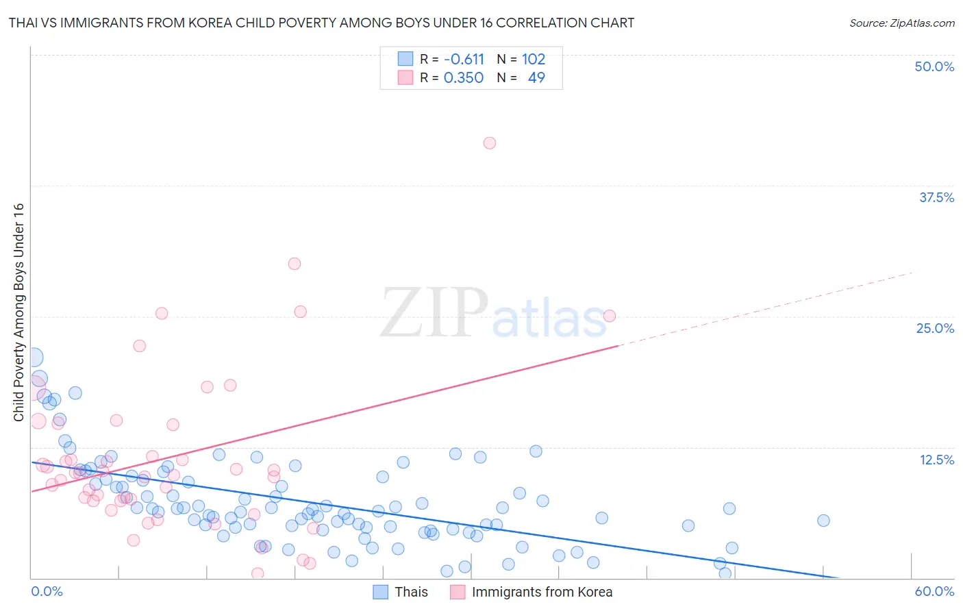 Thai vs Immigrants from Korea Child Poverty Among Boys Under 16