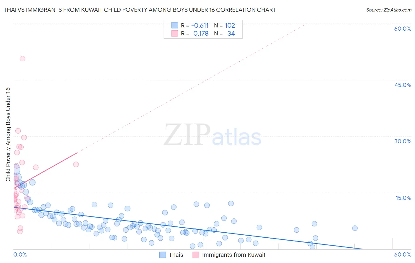 Thai vs Immigrants from Kuwait Child Poverty Among Boys Under 16