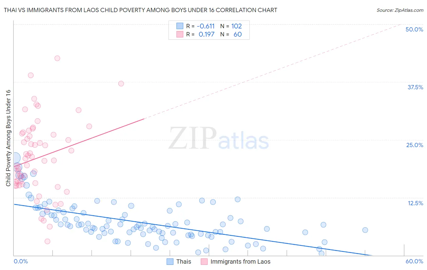 Thai vs Immigrants from Laos Child Poverty Among Boys Under 16