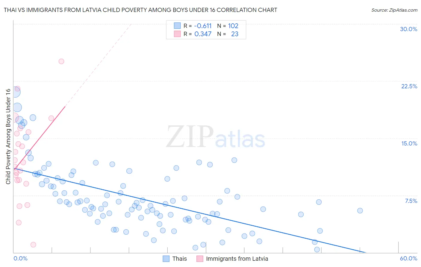 Thai vs Immigrants from Latvia Child Poverty Among Boys Under 16