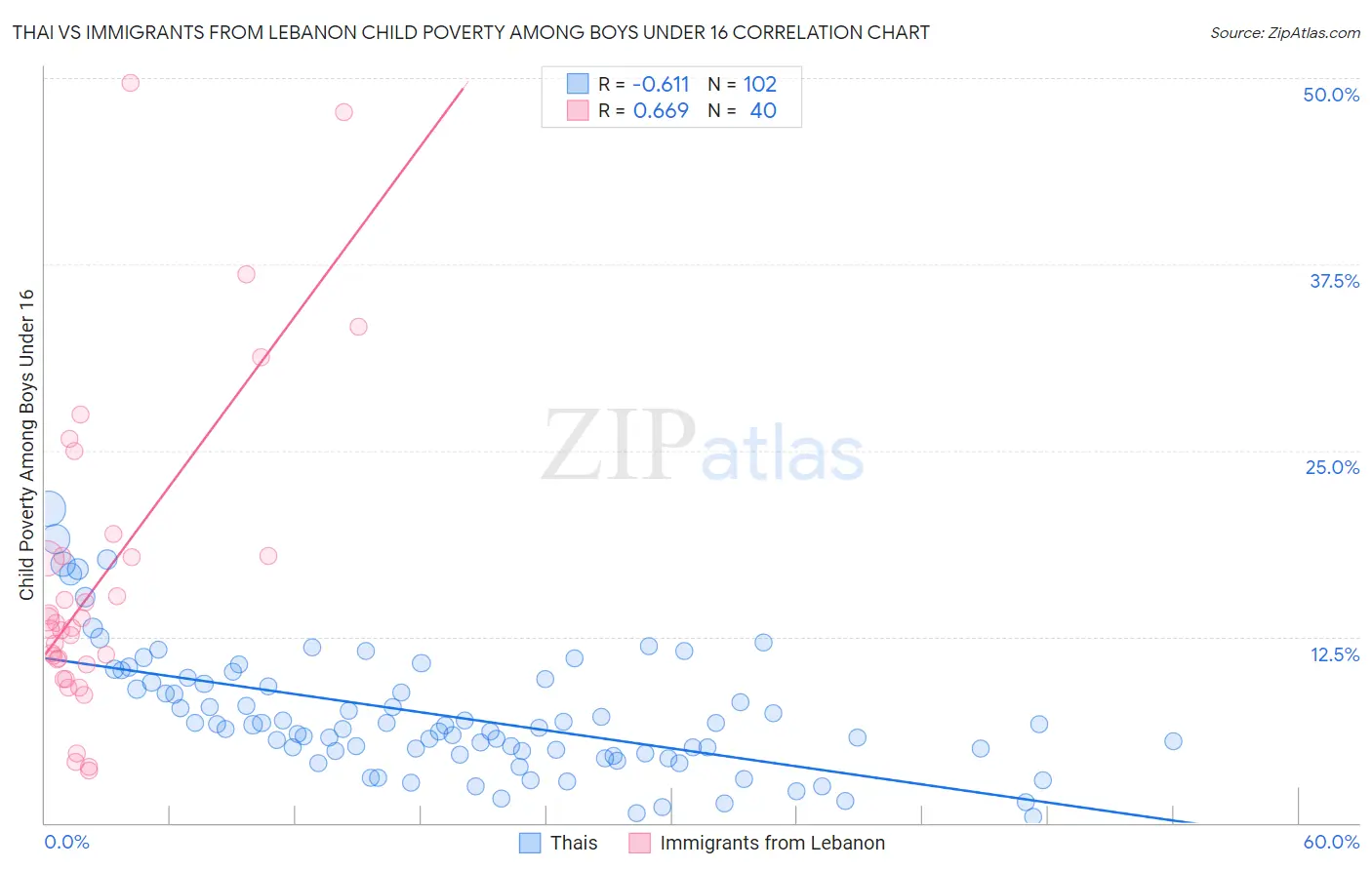 Thai vs Immigrants from Lebanon Child Poverty Among Boys Under 16