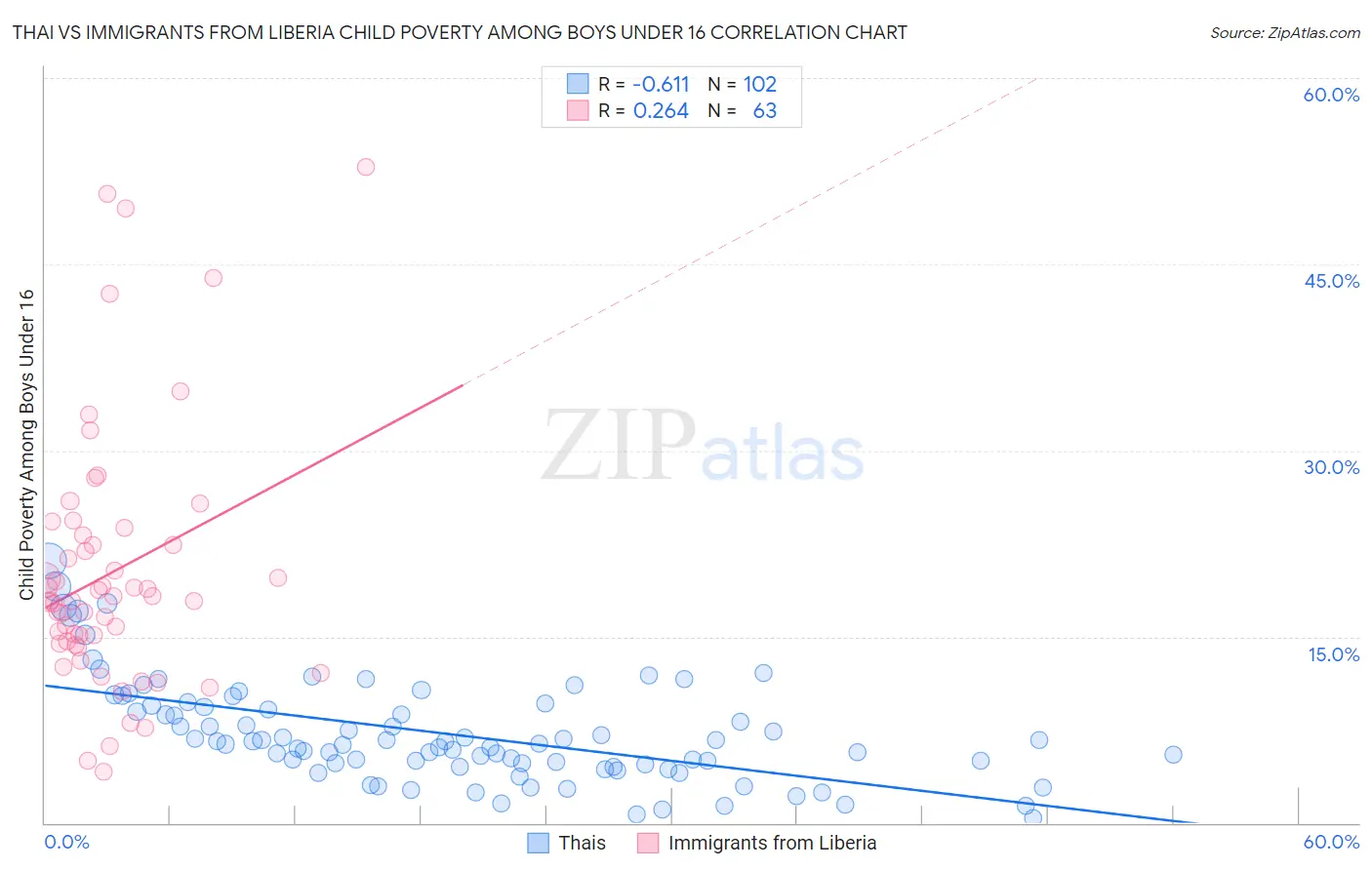 Thai vs Immigrants from Liberia Child Poverty Among Boys Under 16