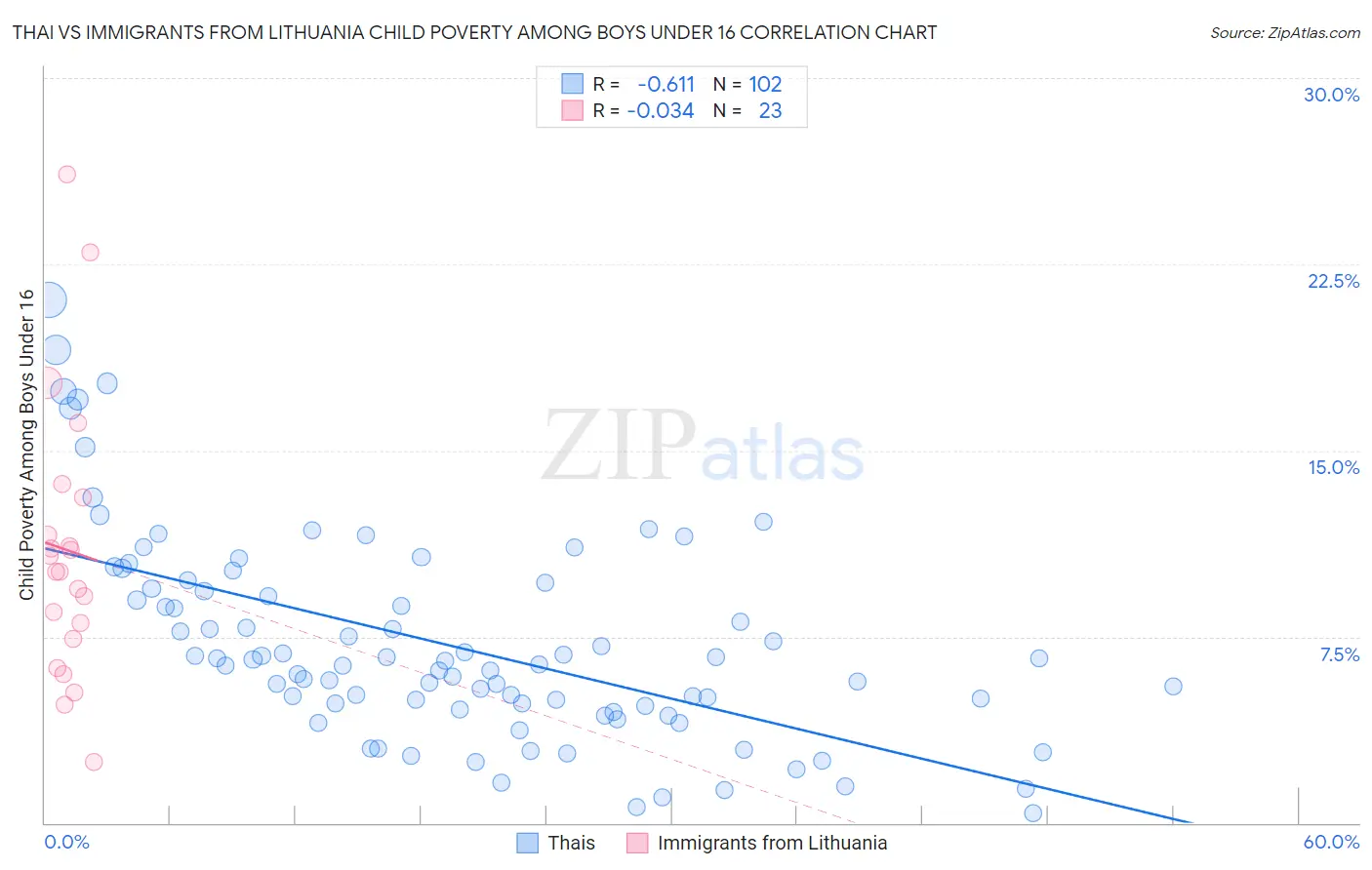 Thai vs Immigrants from Lithuania Child Poverty Among Boys Under 16