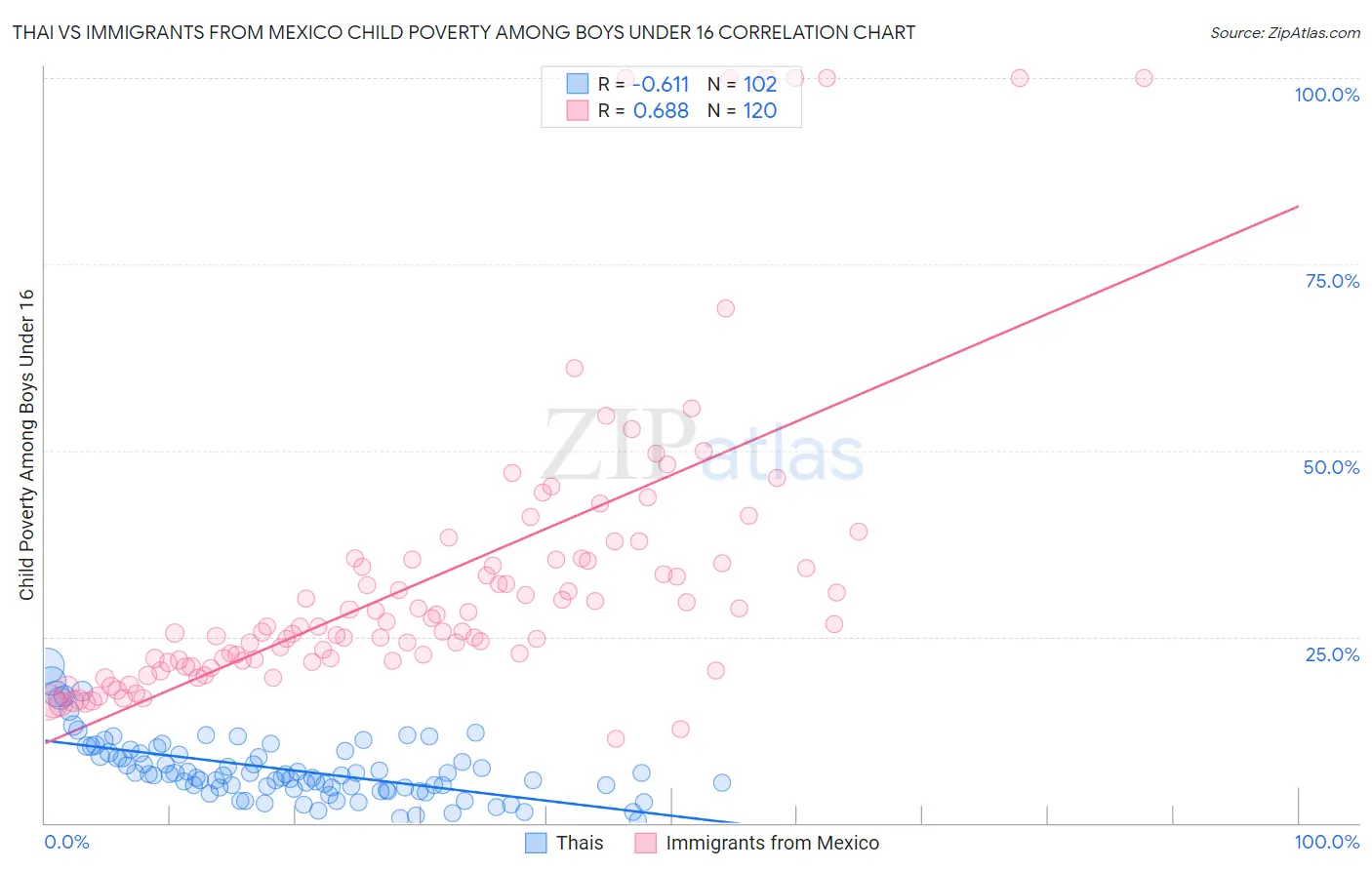 Thai vs Immigrants from Mexico Child Poverty Among Boys Under 16