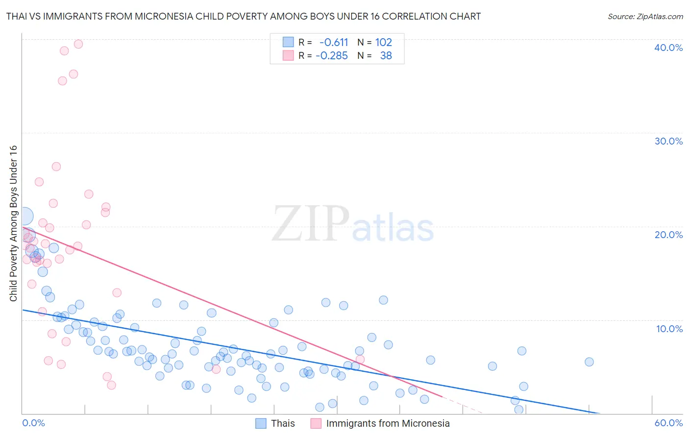 Thai vs Immigrants from Micronesia Child Poverty Among Boys Under 16