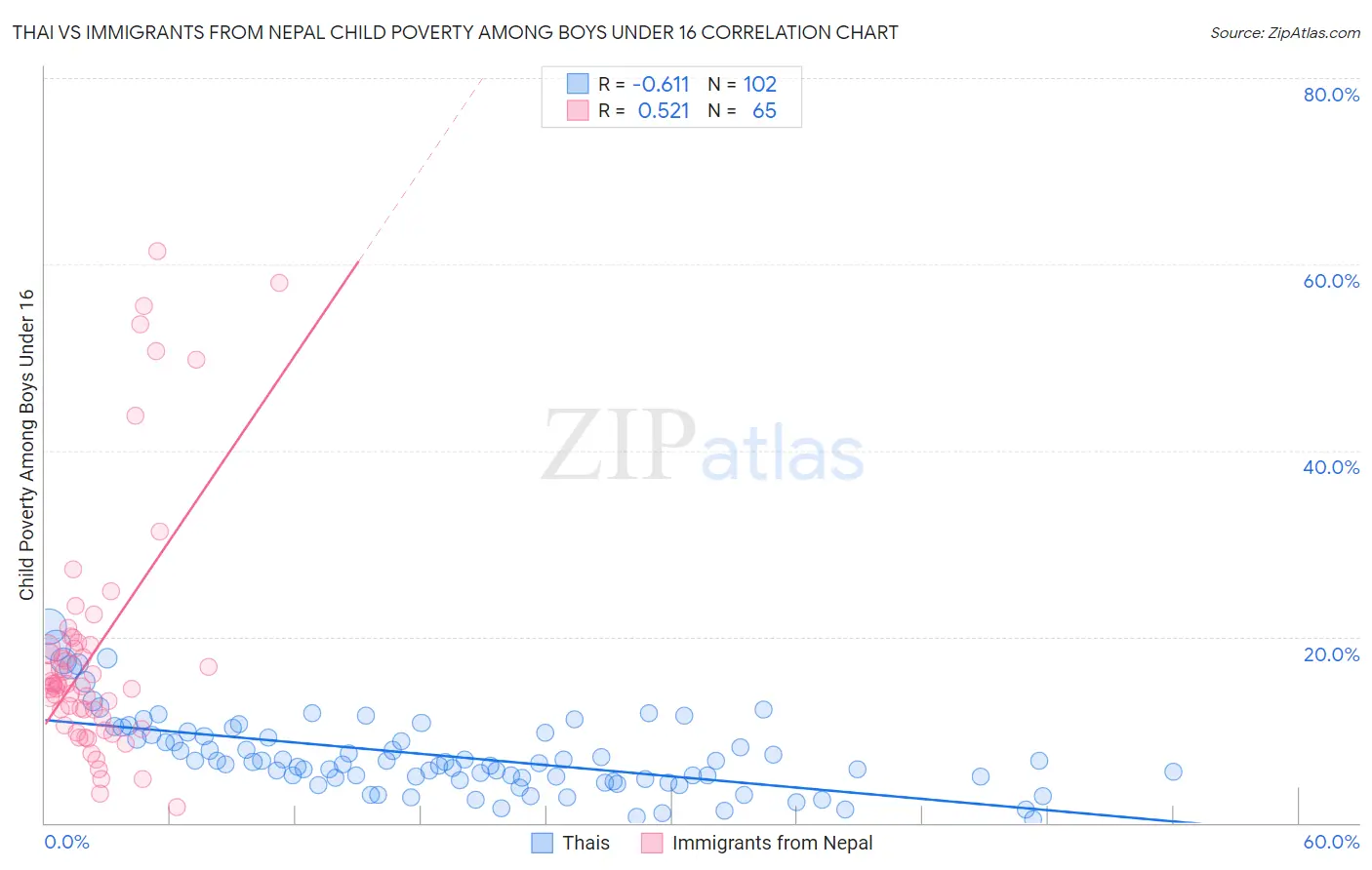 Thai vs Immigrants from Nepal Child Poverty Among Boys Under 16
