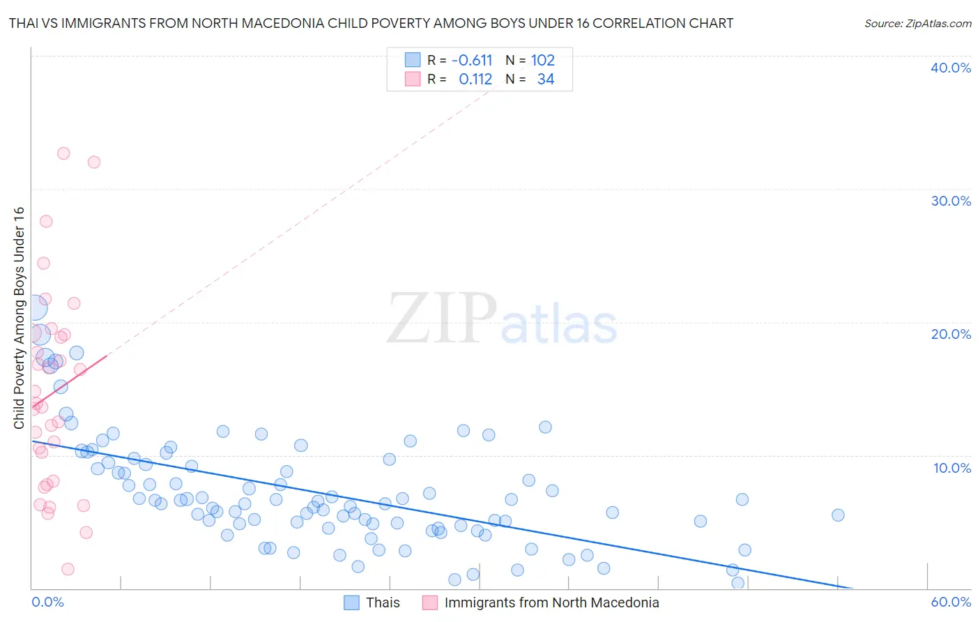Thai vs Immigrants from North Macedonia Child Poverty Among Boys Under 16