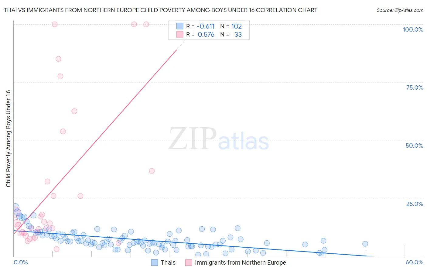 Thai vs Immigrants from Northern Europe Child Poverty Among Boys Under 16