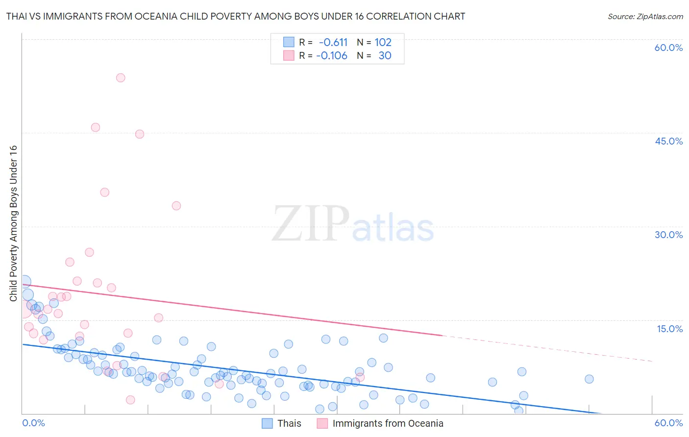 Thai vs Immigrants from Oceania Child Poverty Among Boys Under 16