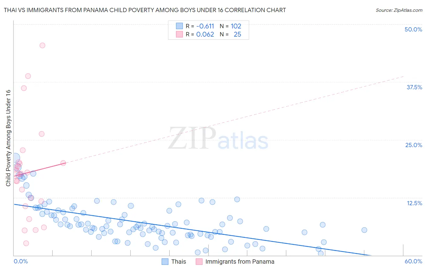 Thai vs Immigrants from Panama Child Poverty Among Boys Under 16