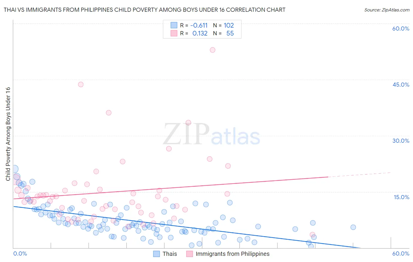 Thai vs Immigrants from Philippines Child Poverty Among Boys Under 16