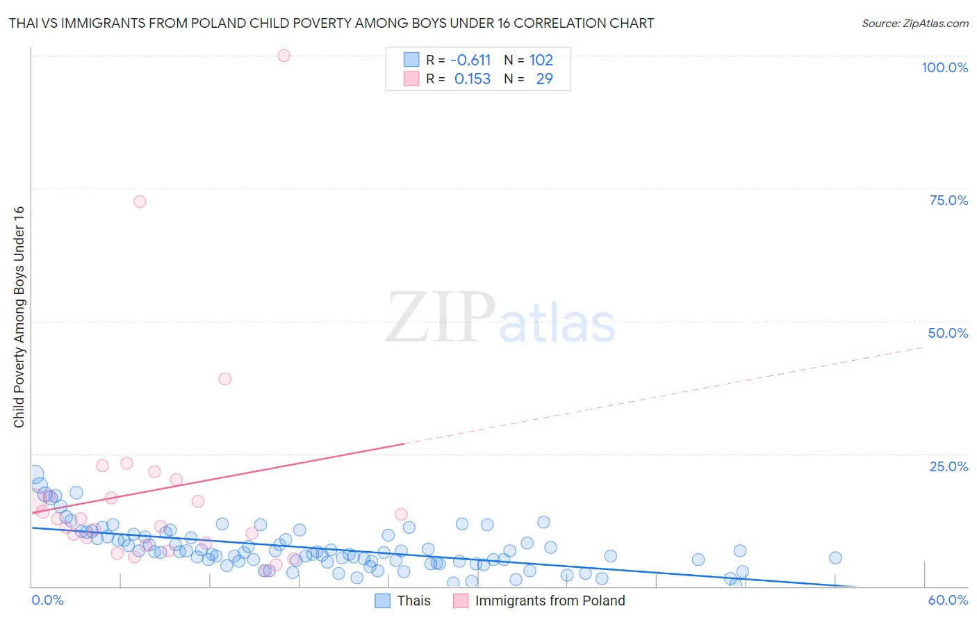 Thai vs Immigrants from Poland Child Poverty Among Boys Under 16