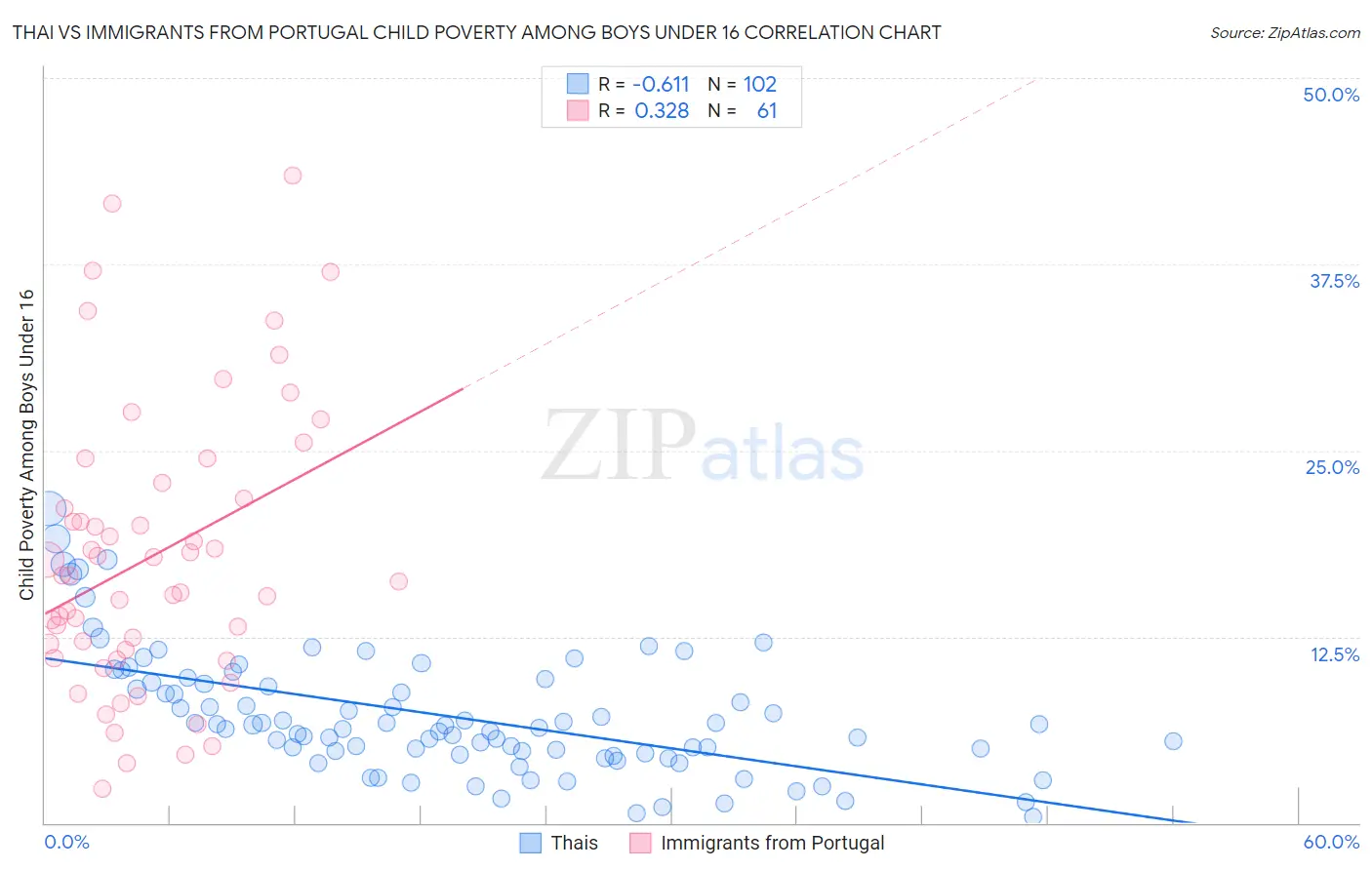 Thai vs Immigrants from Portugal Child Poverty Among Boys Under 16