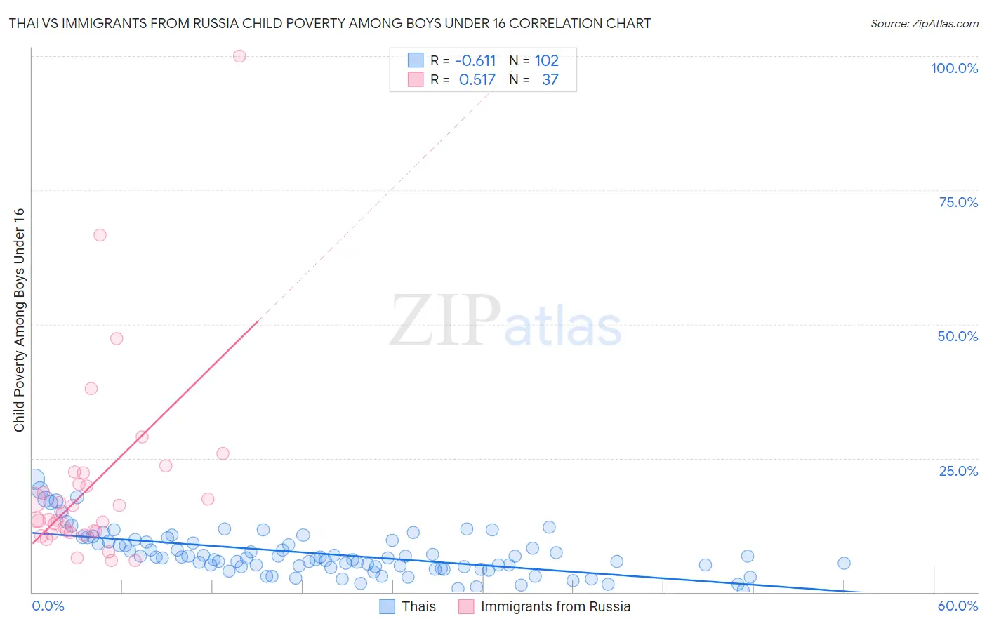 Thai vs Immigrants from Russia Child Poverty Among Boys Under 16