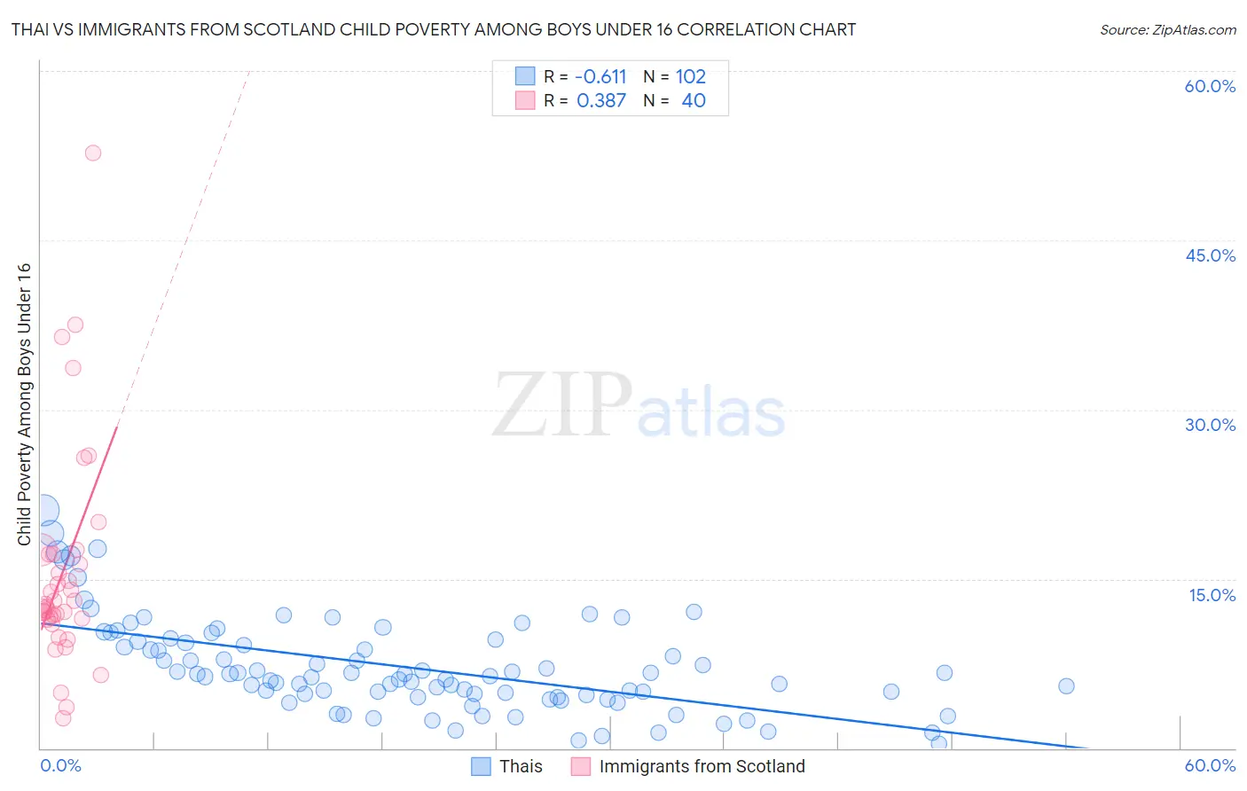 Thai vs Immigrants from Scotland Child Poverty Among Boys Under 16