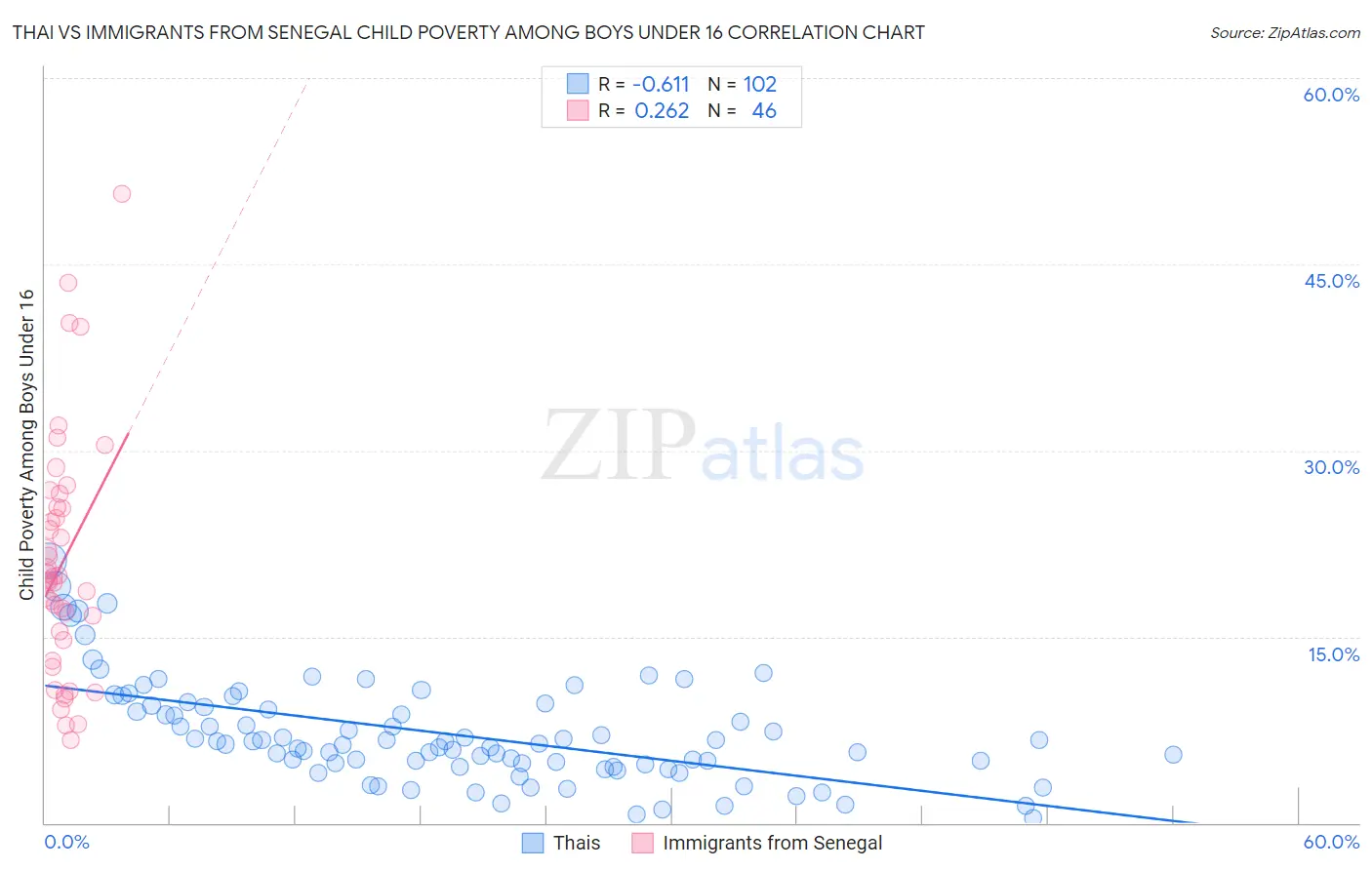 Thai vs Immigrants from Senegal Child Poverty Among Boys Under 16