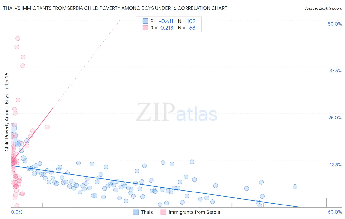 Thai vs Immigrants from Serbia Child Poverty Among Boys Under 16