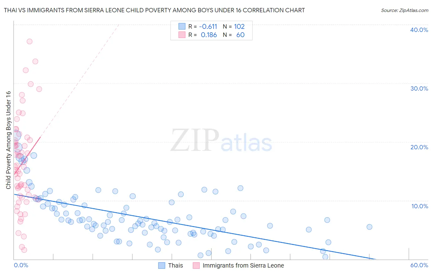 Thai vs Immigrants from Sierra Leone Child Poverty Among Boys Under 16