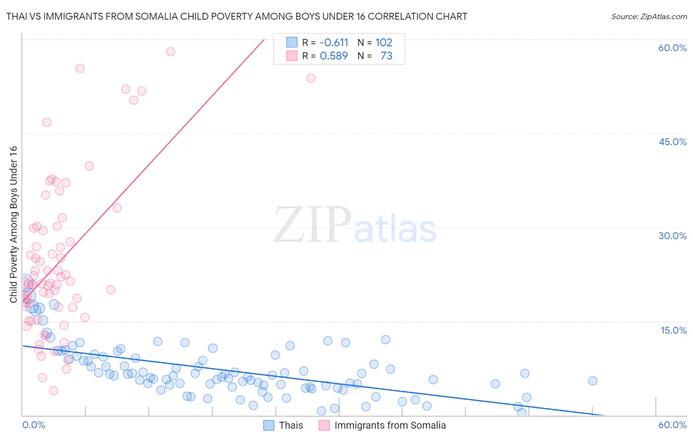 Thai vs Immigrants from Somalia Child Poverty Among Boys Under 16