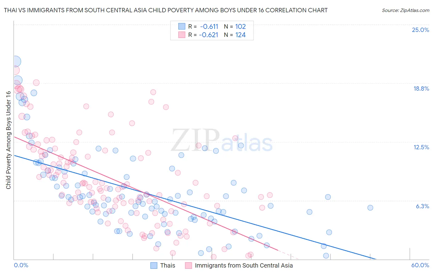 Thai vs Immigrants from South Central Asia Child Poverty Among Boys Under 16