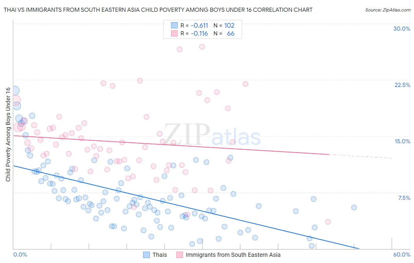 Thai vs Immigrants from South Eastern Asia Child Poverty Among Boys Under 16