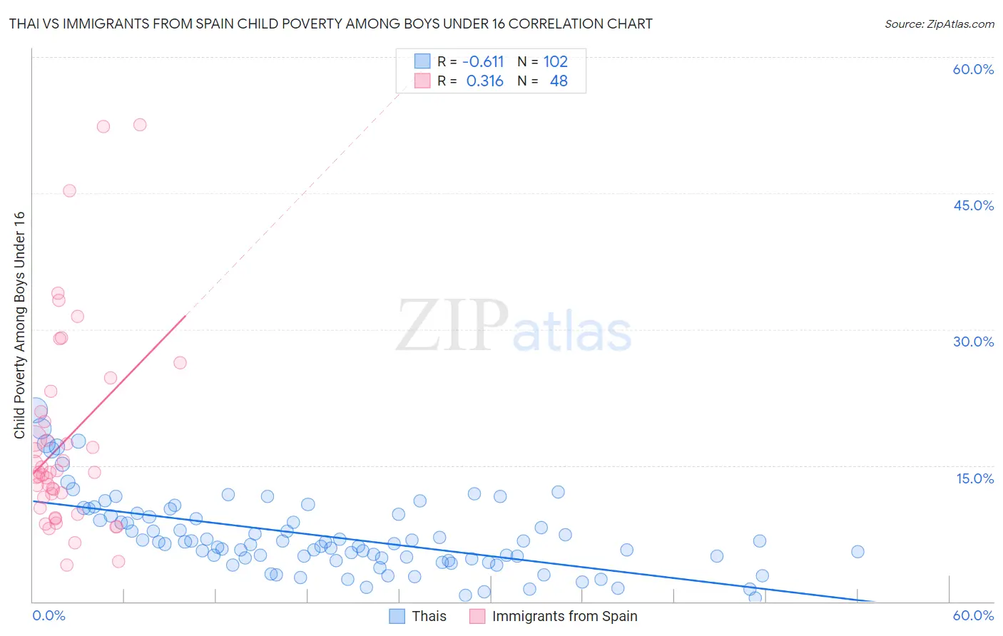 Thai vs Immigrants from Spain Child Poverty Among Boys Under 16