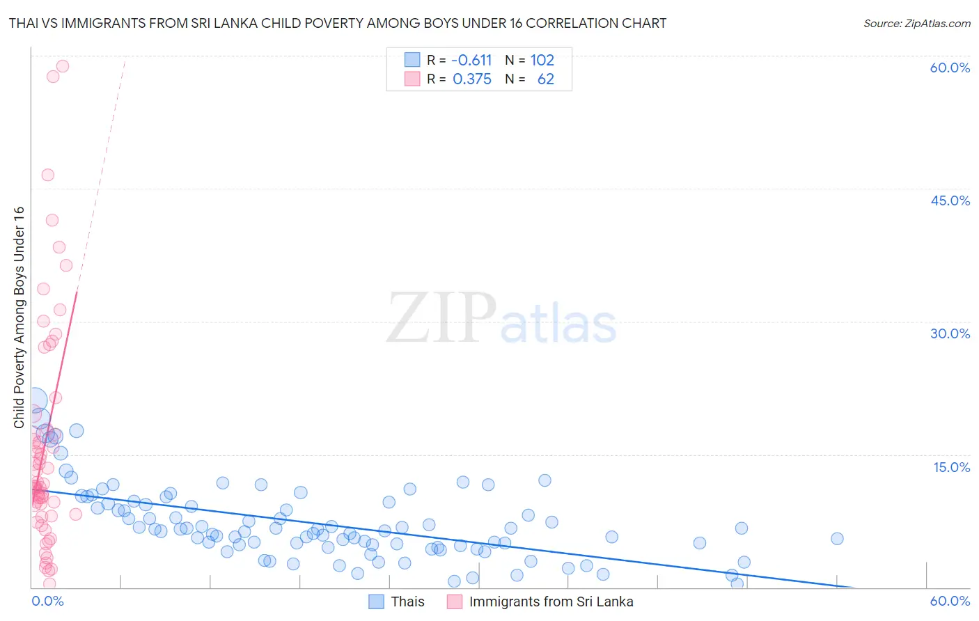 Thai vs Immigrants from Sri Lanka Child Poverty Among Boys Under 16