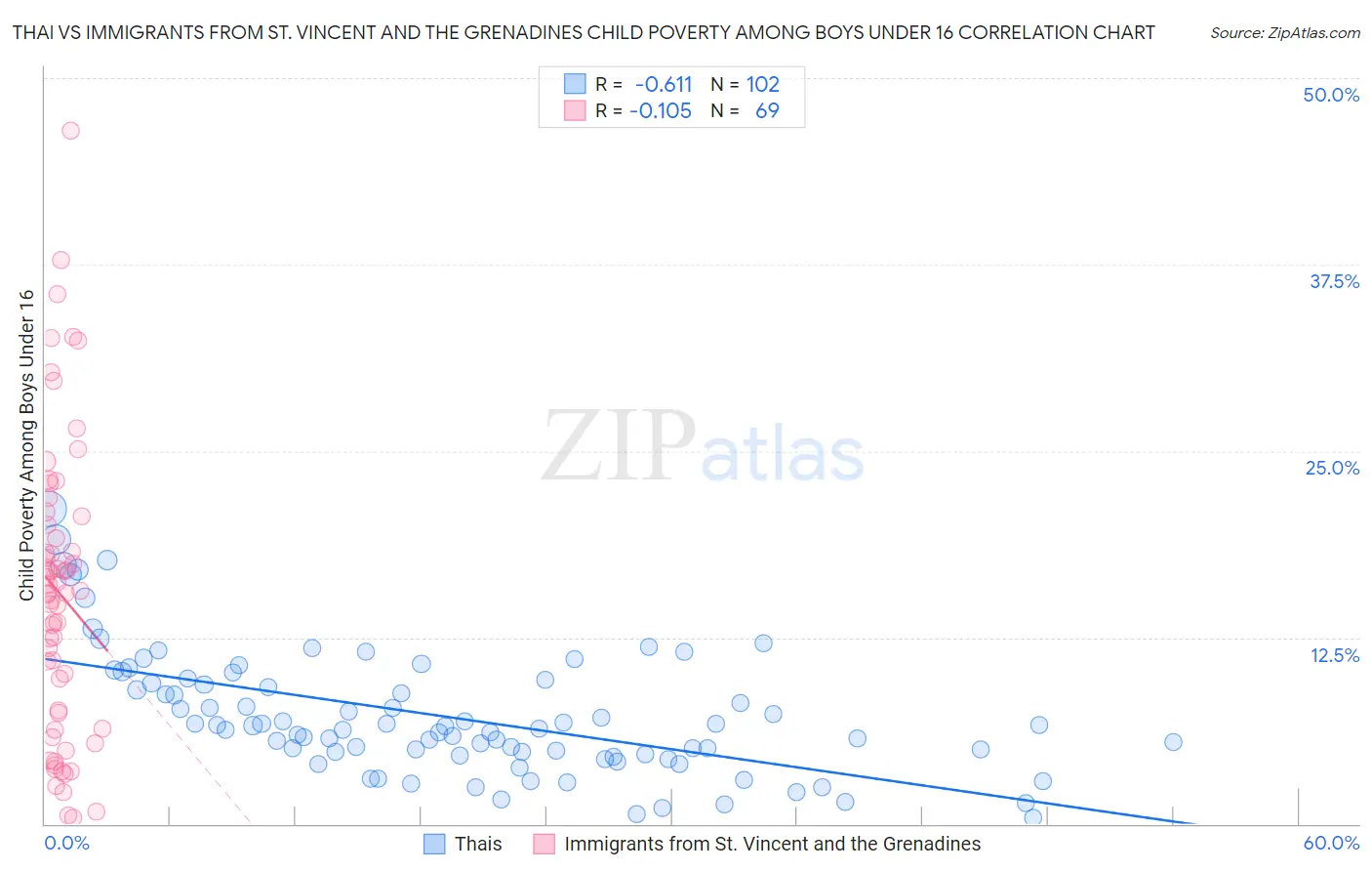 Thai vs Immigrants from St. Vincent and the Grenadines Child Poverty Among Boys Under 16