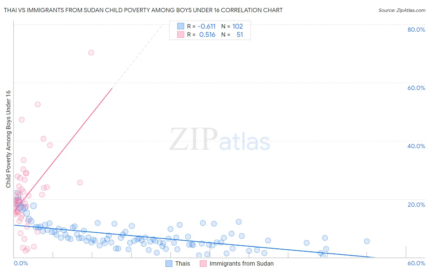 Thai vs Immigrants from Sudan Child Poverty Among Boys Under 16