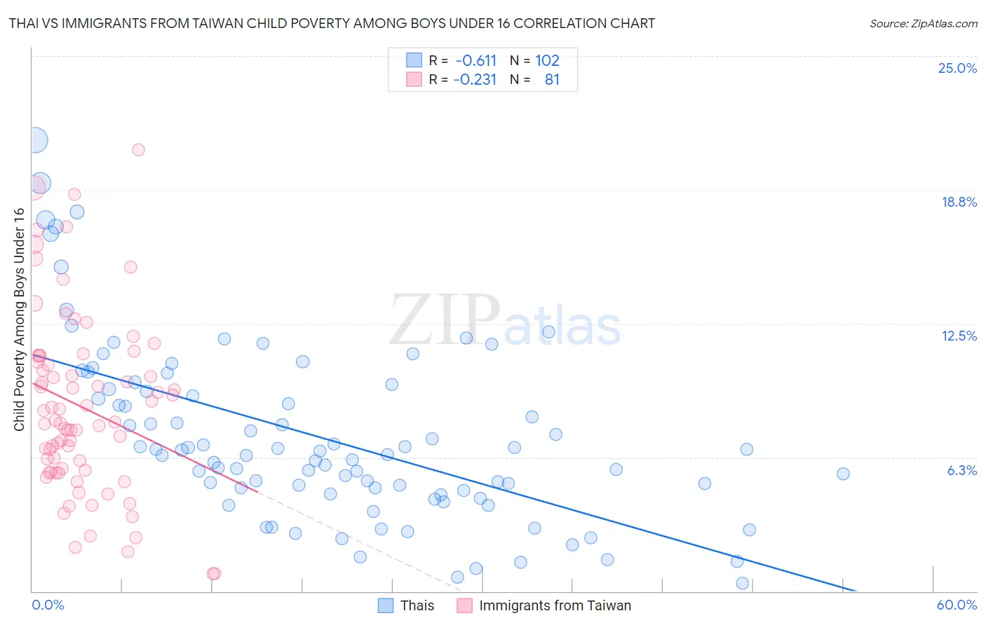 Thai vs Immigrants from Taiwan Child Poverty Among Boys Under 16