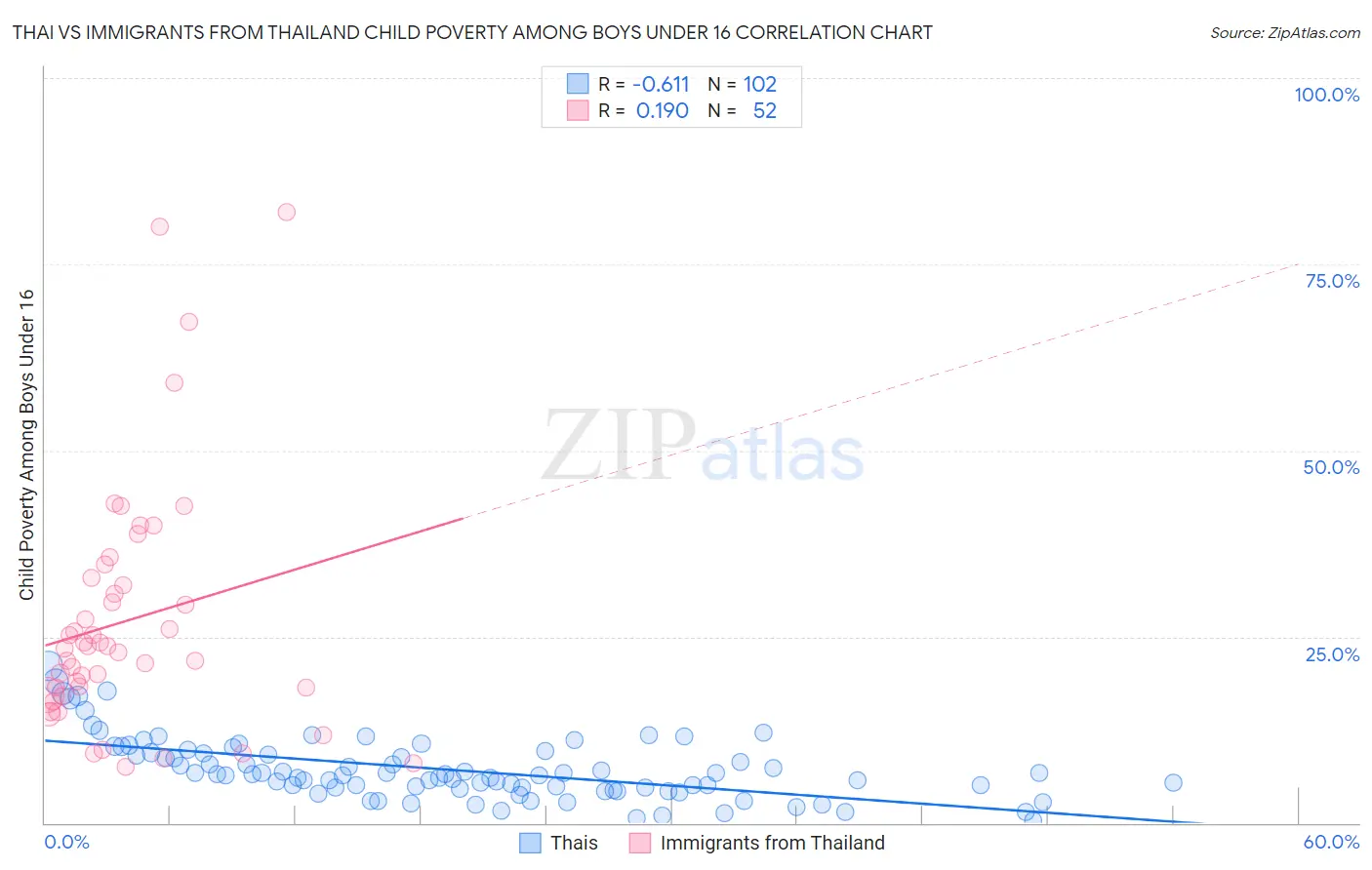 Thai vs Immigrants from Thailand Child Poverty Among Boys Under 16