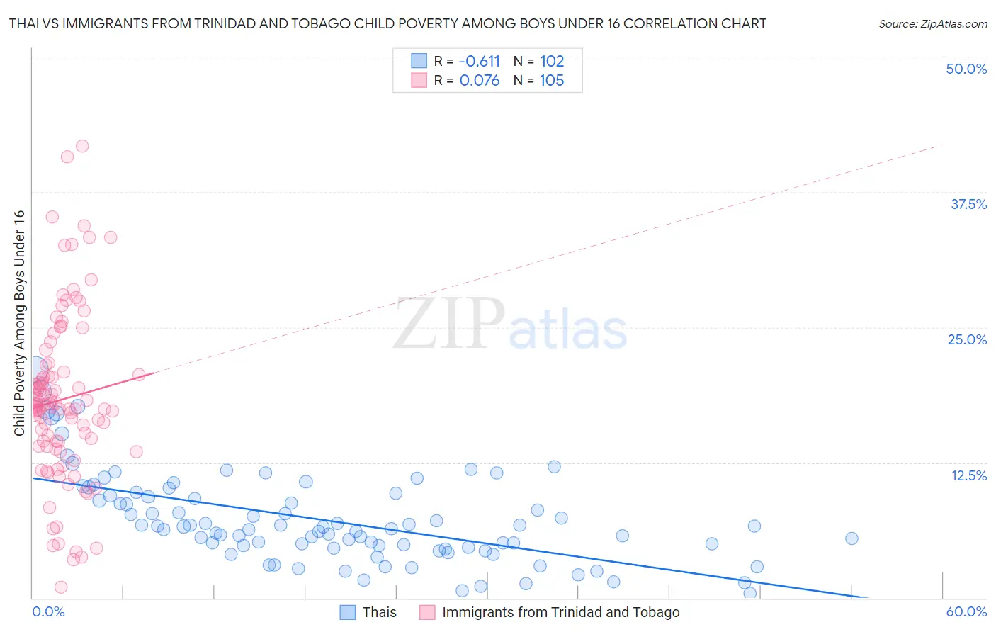 Thai vs Immigrants from Trinidad and Tobago Child Poverty Among Boys Under 16