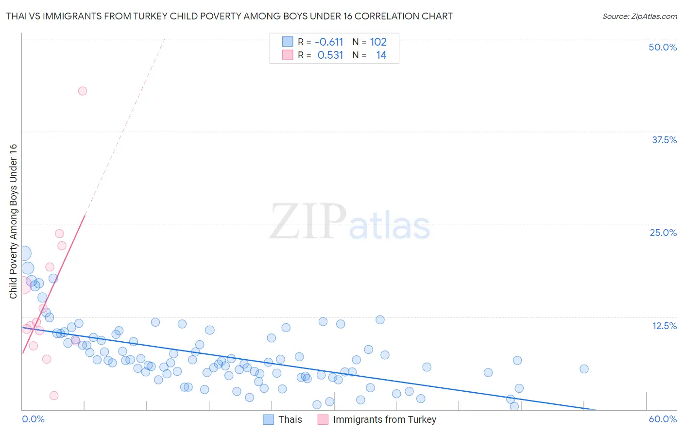 Thai vs Immigrants from Turkey Child Poverty Among Boys Under 16