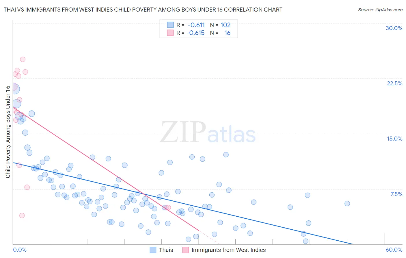 Thai vs Immigrants from West Indies Child Poverty Among Boys Under 16