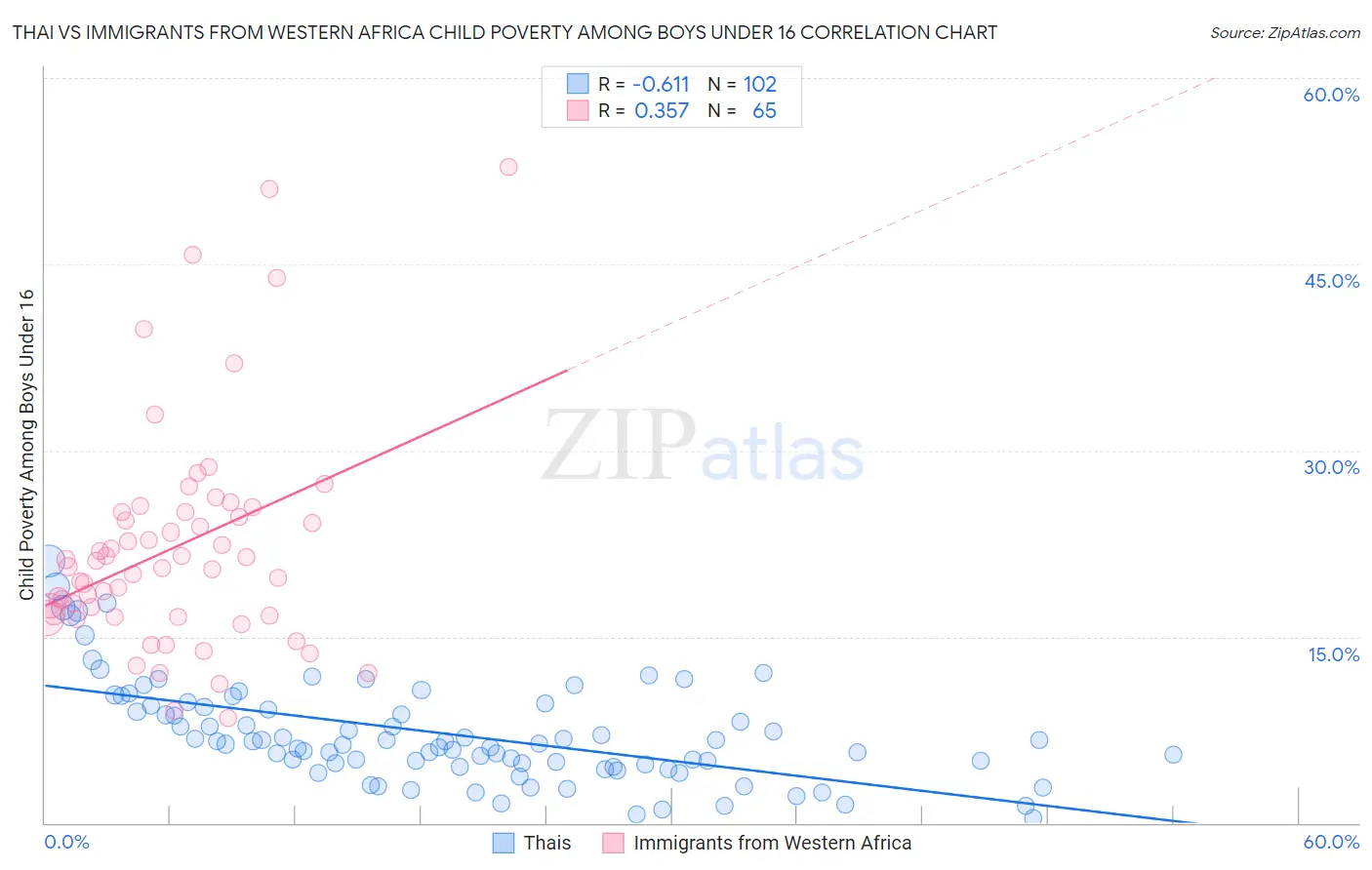 Thai vs Immigrants from Western Africa Child Poverty Among Boys Under 16