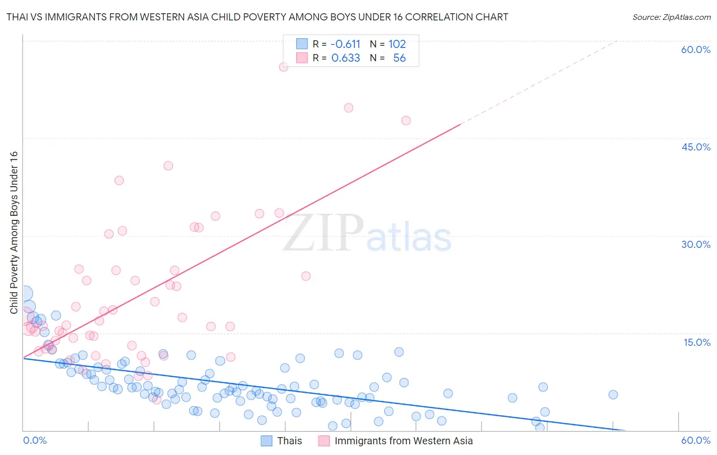 Thai vs Immigrants from Western Asia Child Poverty Among Boys Under 16