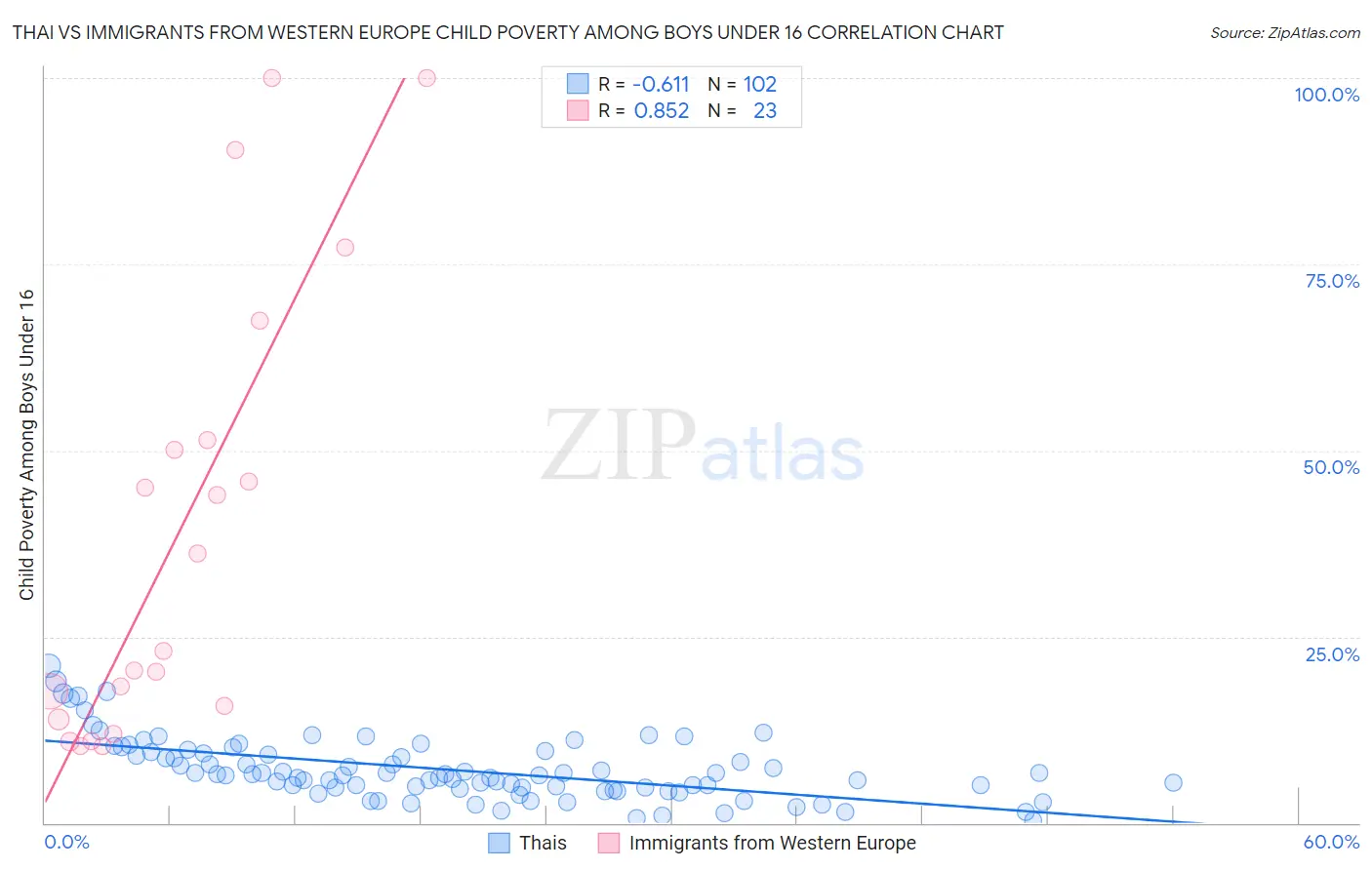 Thai vs Immigrants from Western Europe Child Poverty Among Boys Under 16