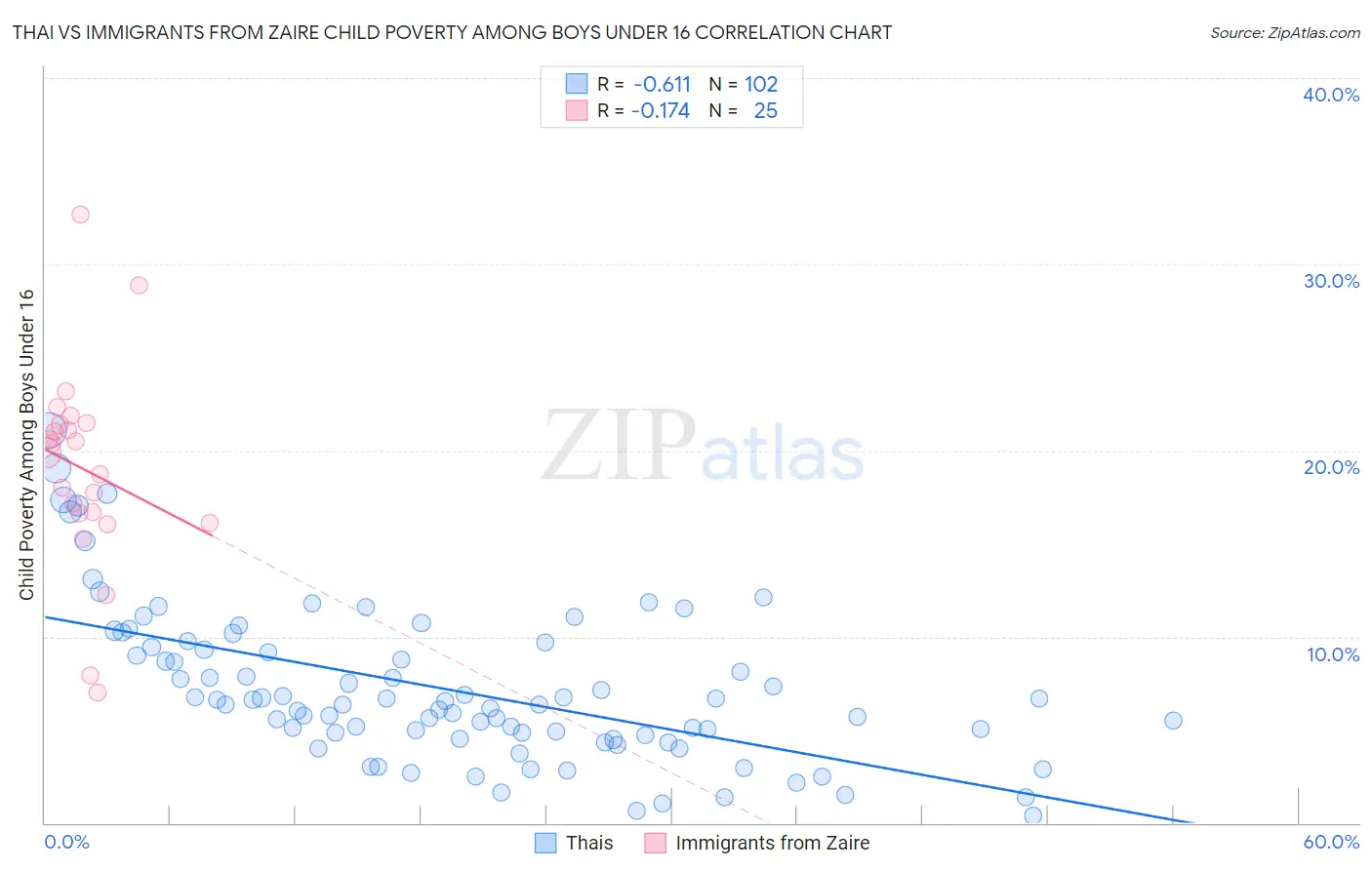 Thai vs Immigrants from Zaire Child Poverty Among Boys Under 16