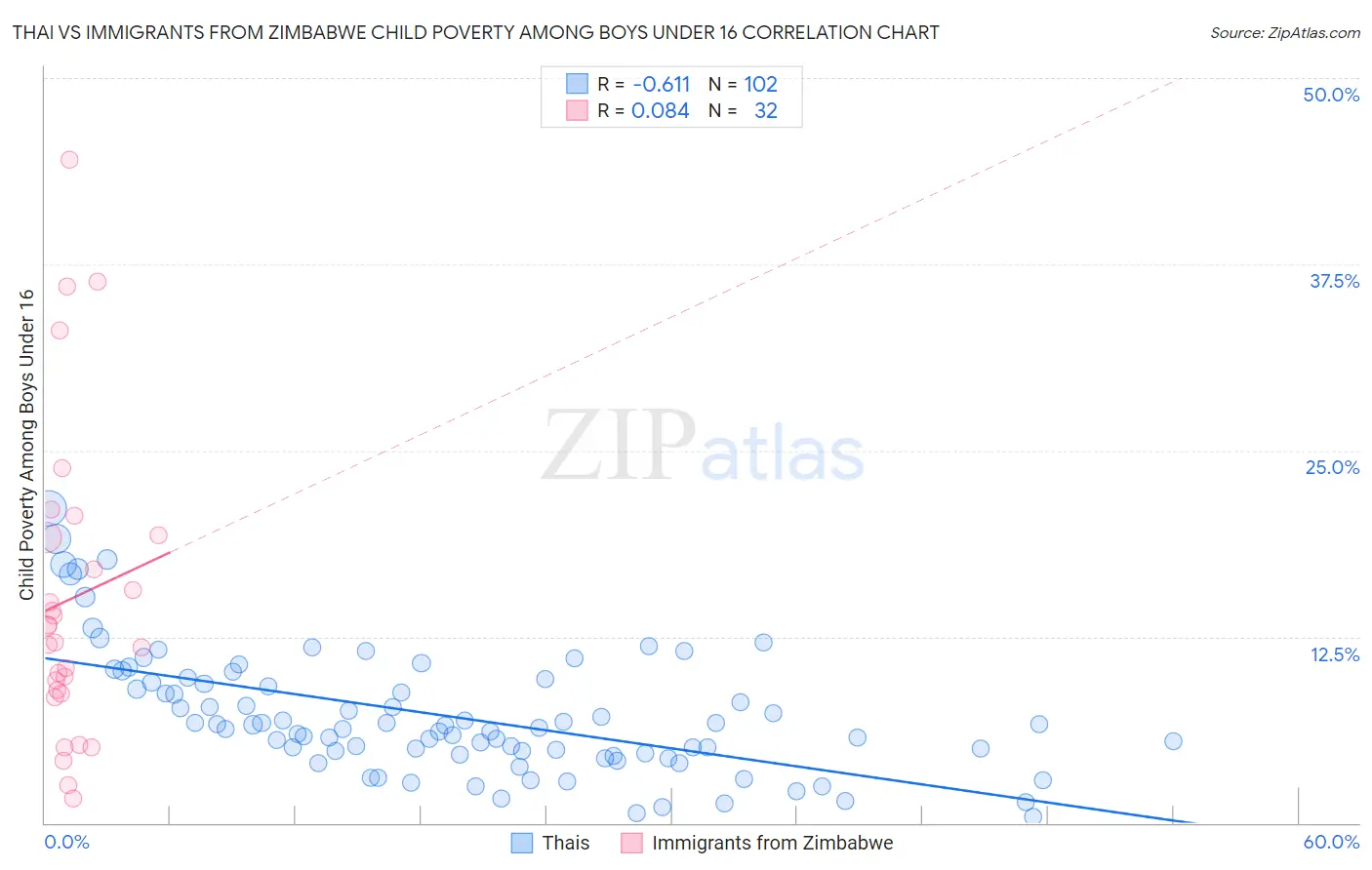 Thai vs Immigrants from Zimbabwe Child Poverty Among Boys Under 16
