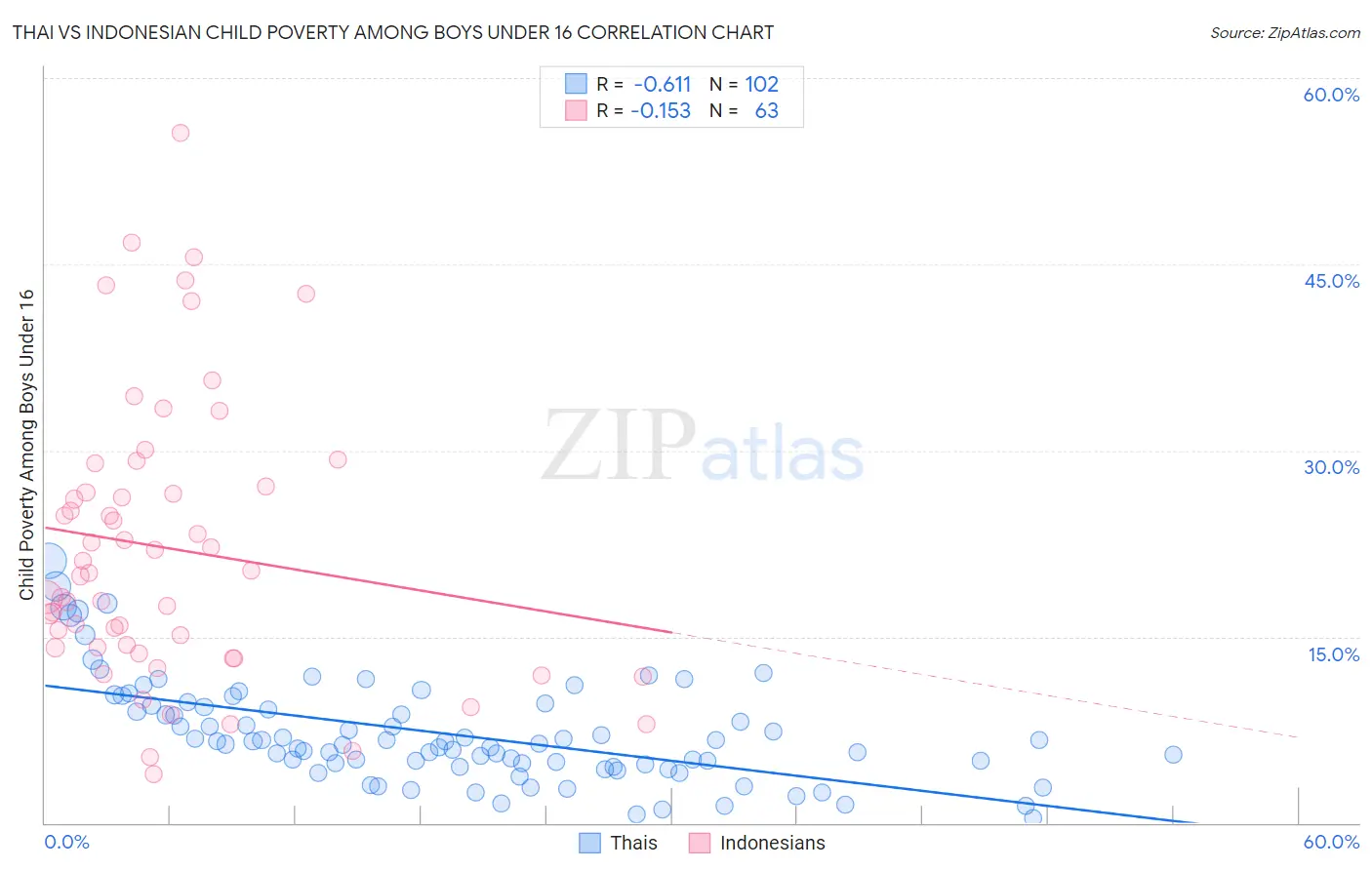 Thai vs Indonesian Child Poverty Among Boys Under 16
