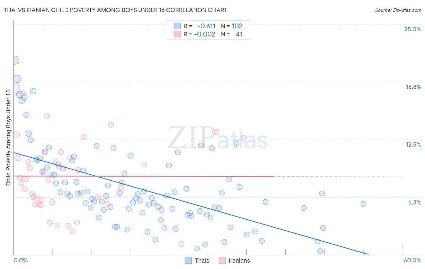 Thai vs Iranian Child Poverty Among Boys Under 16
