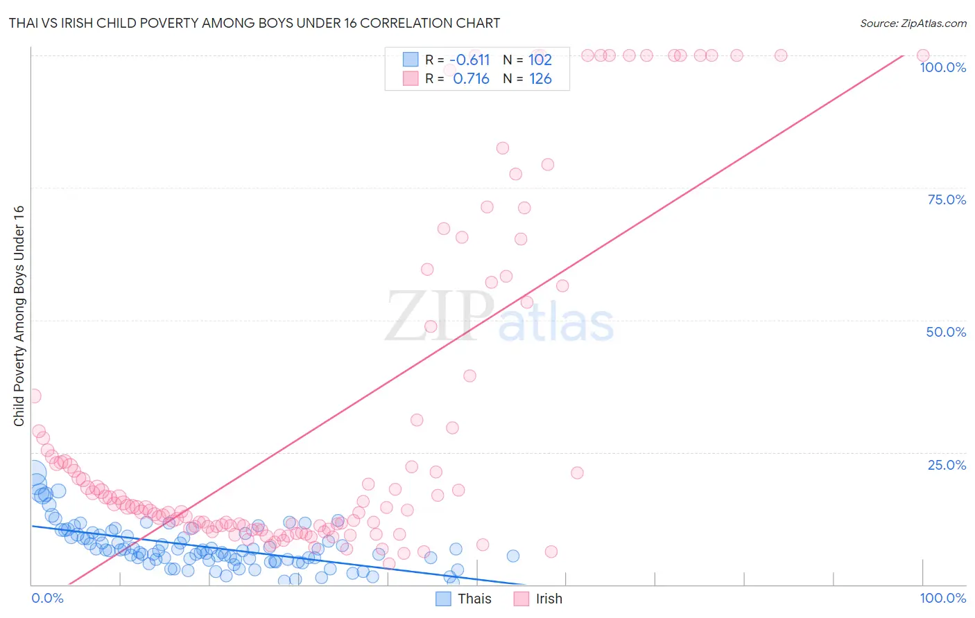 Thai vs Irish Child Poverty Among Boys Under 16