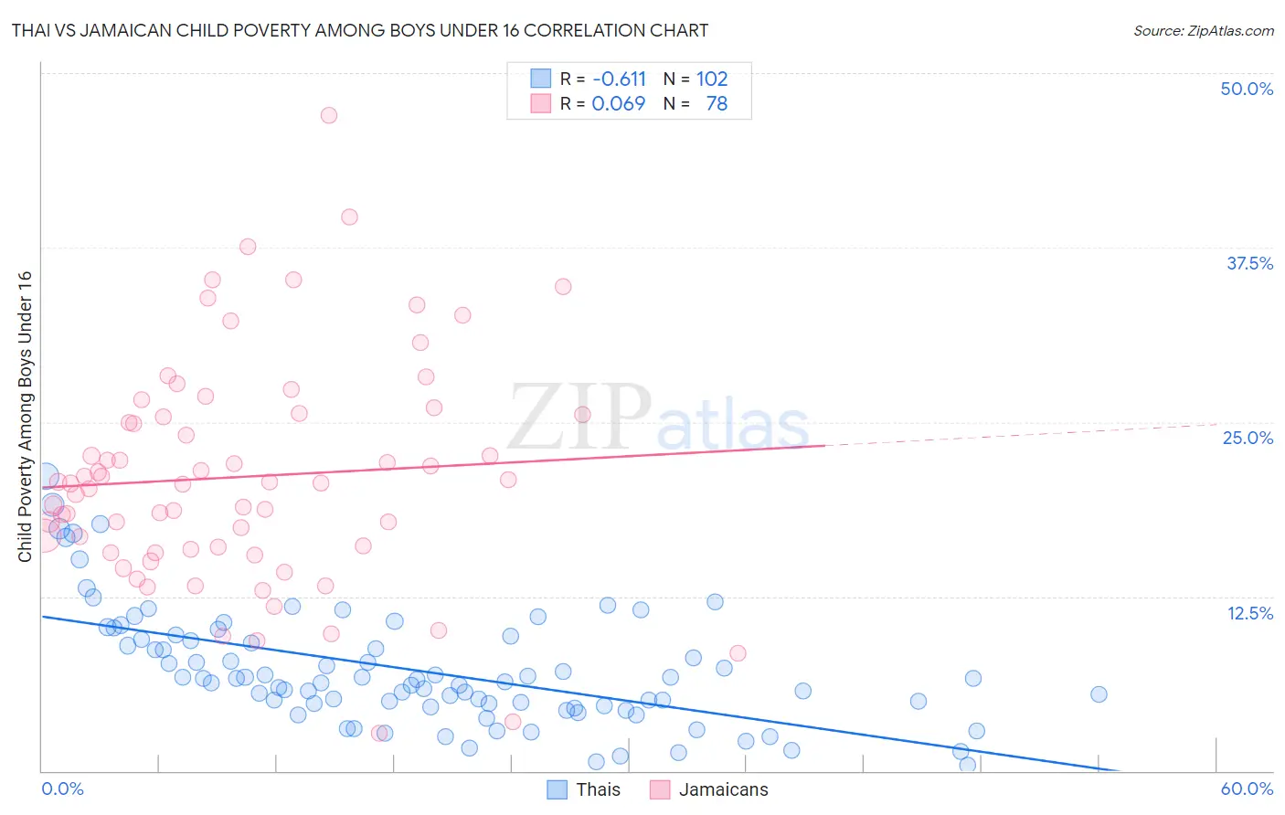 Thai vs Jamaican Child Poverty Among Boys Under 16