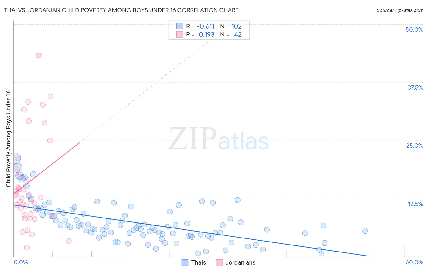 Thai vs Jordanian Child Poverty Among Boys Under 16