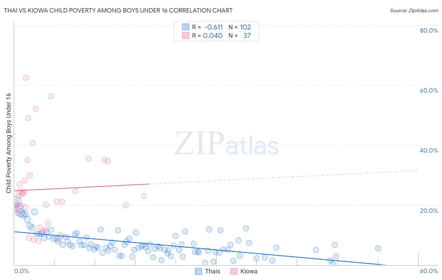 Thai vs Kiowa Child Poverty Among Boys Under 16