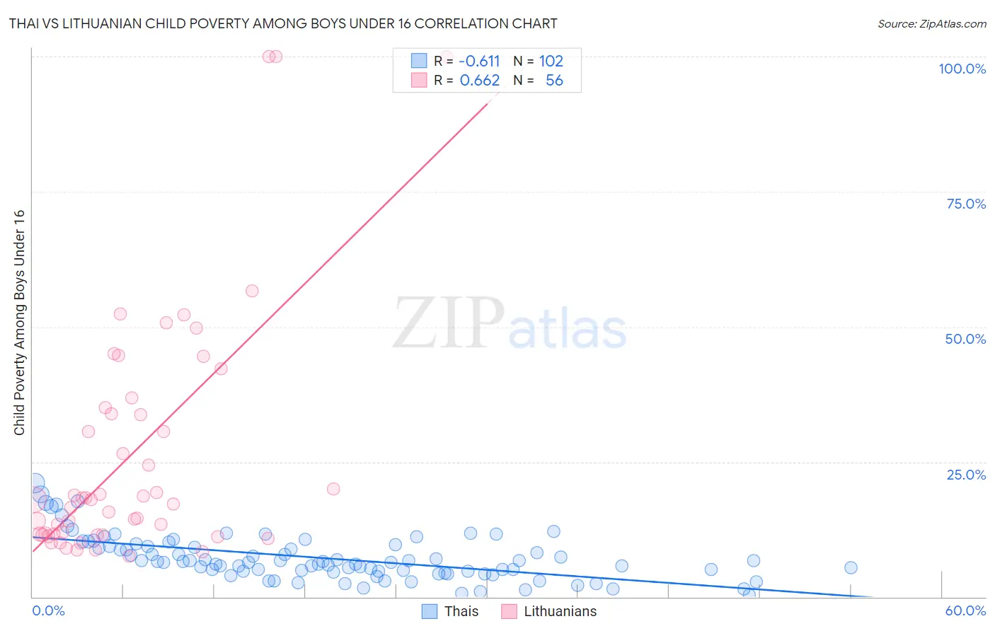 Thai vs Lithuanian Child Poverty Among Boys Under 16