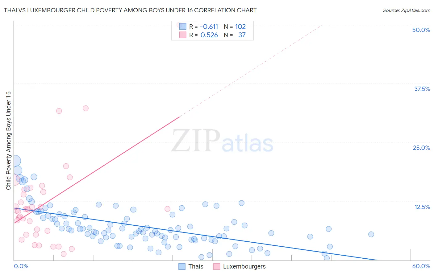 Thai vs Luxembourger Child Poverty Among Boys Under 16